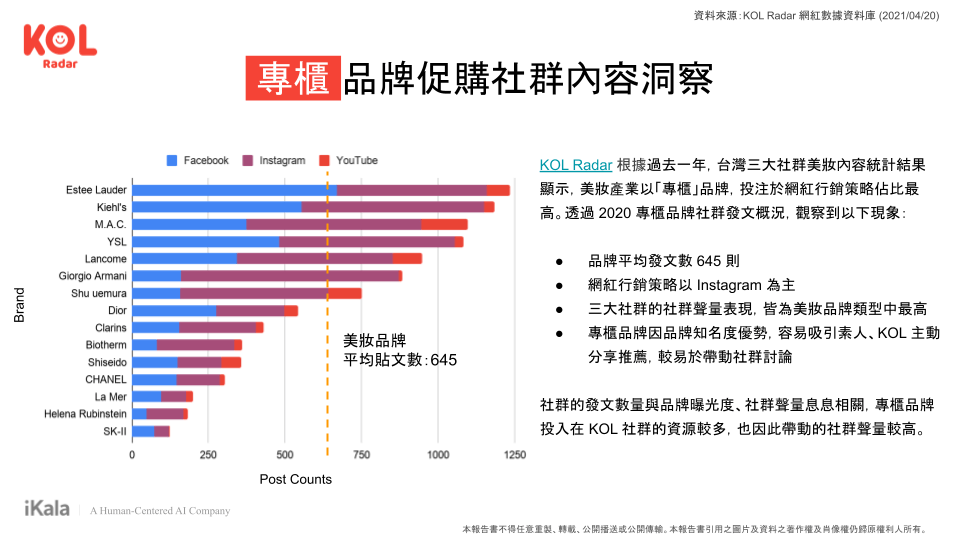 專櫃品牌社群內容洞察