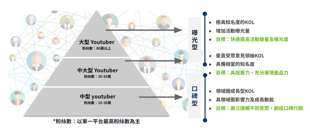 KOL Radar 與 Uber Eats 聯手執行網紅行銷