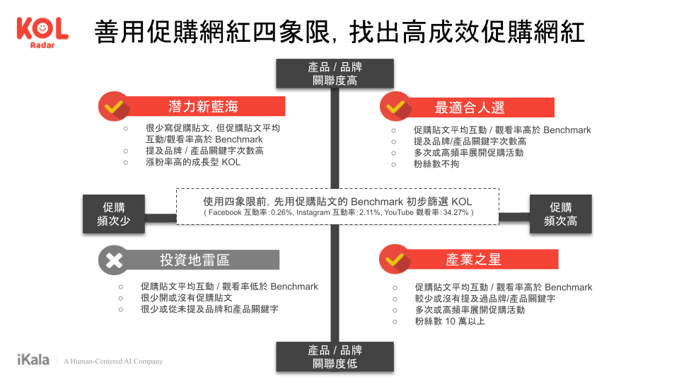 從網紅社群促購報告書可知，檔期期間促購貼文數量明顯成長