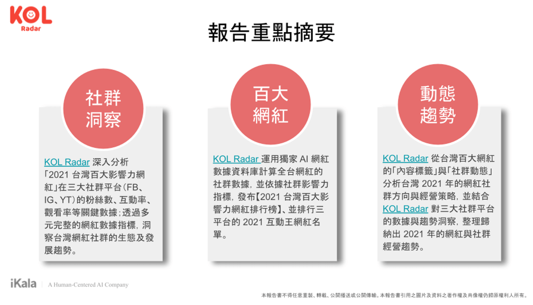 【2021 百大影響力網紅數據洞察報告書】  重點摘要。 資料來源：KOL Radar 【2021 百大影響力網紅數據洞察報告書】 