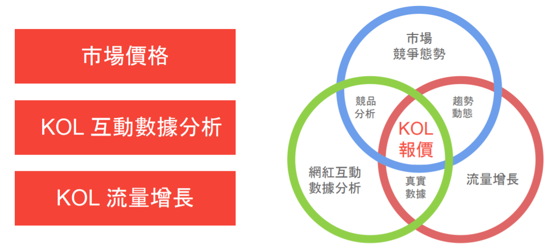 品牌可透過各項評量標準評估 KOL 報價。（資料來源：KOL Radar ）