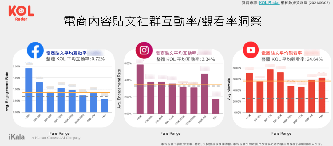 Facebook、Instagram、YouTube 中電商內容貼文社群互動率/觀看率洞察