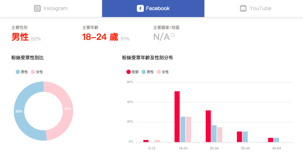 Facebook 網紅受眾分析