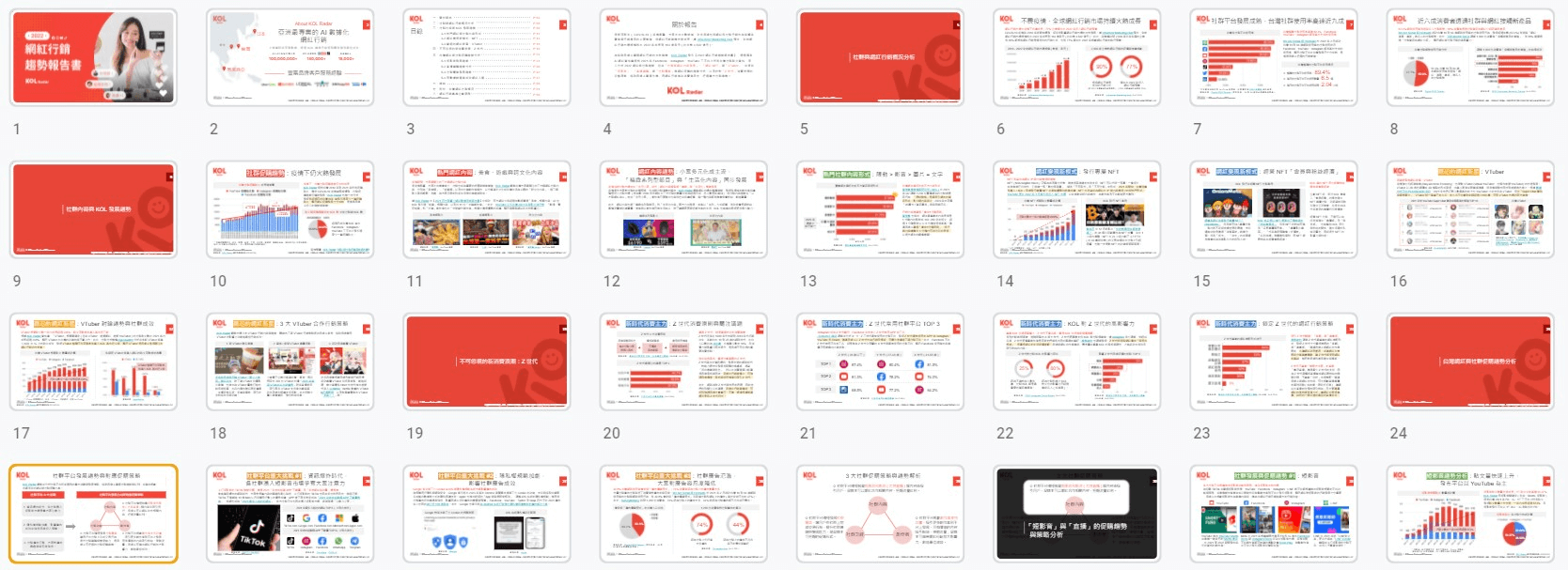 2022 - 2023 年 Instagram 網紅貼文互動率變化