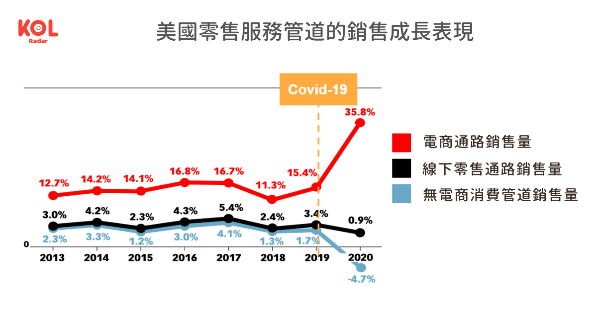 2013 至 2020 年期間，美國零售服務管道的銷售成長表現。