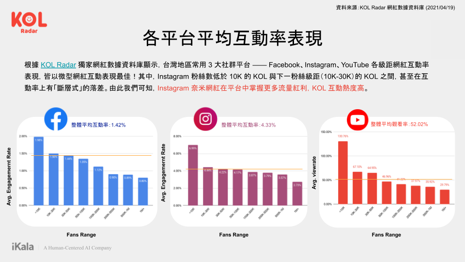 各平台網紅平均互動率表現