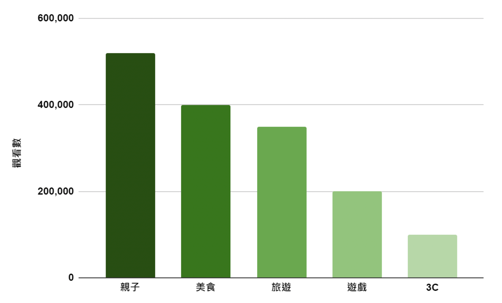 Deep Tag 觀察近一年中，三大社群曾提及 Uber Eats 與競爭品牌的 KOL 貼文屬性分佈概況