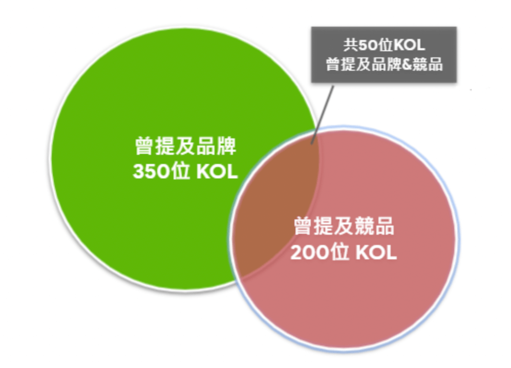 品牌聲量交叉統計 