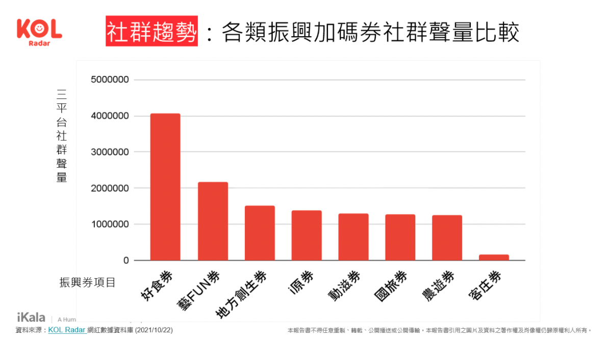 各類振興加碼券社群聲量比較