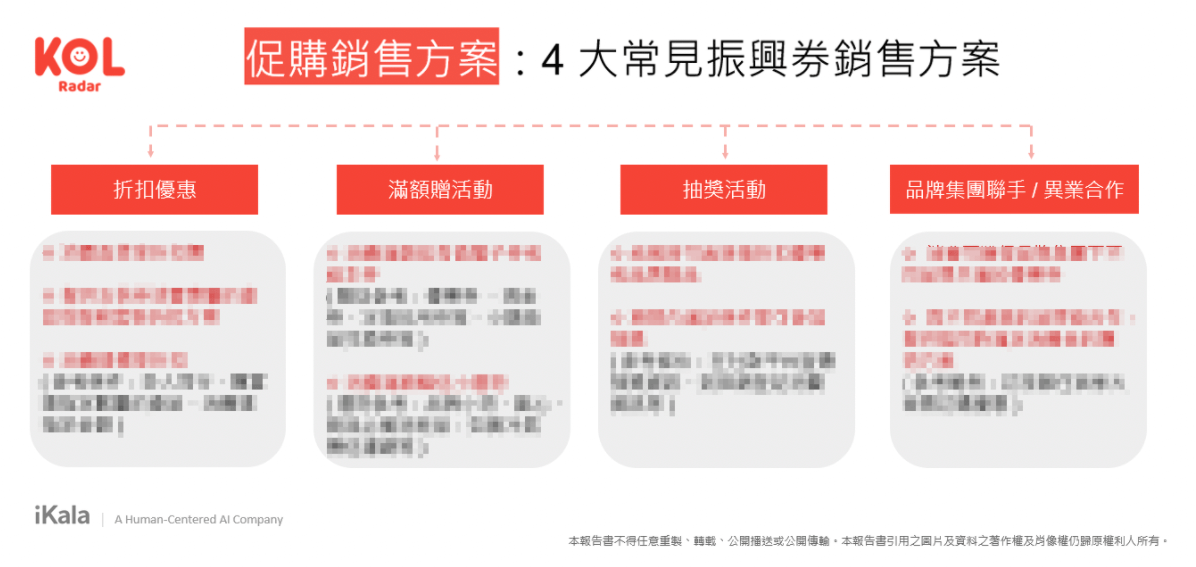 4 大常見振興券銷售方案