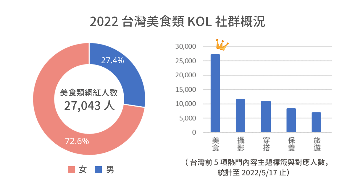 KOL Radar 在網紅個人頁中的新增「Reels 觀看率」及「Reels 平均觀看數」數據。品牌可精準即時掌握網紅創作 Reels 的即時成效，把握短影音商機！