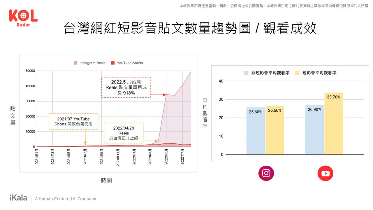 台灣網紅短影音貼文數量趨勢圖 / 觀看成效