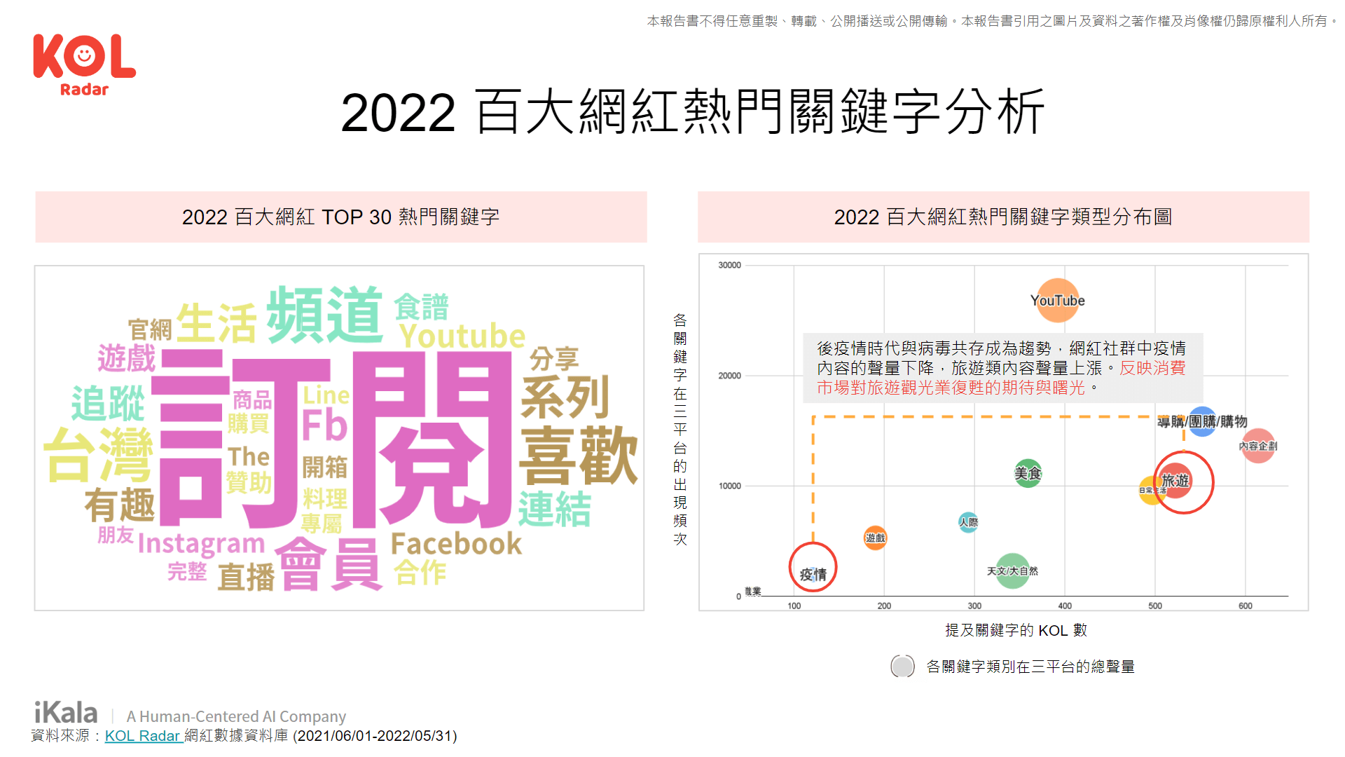 2022 百大網紅熱們關鍵字分析