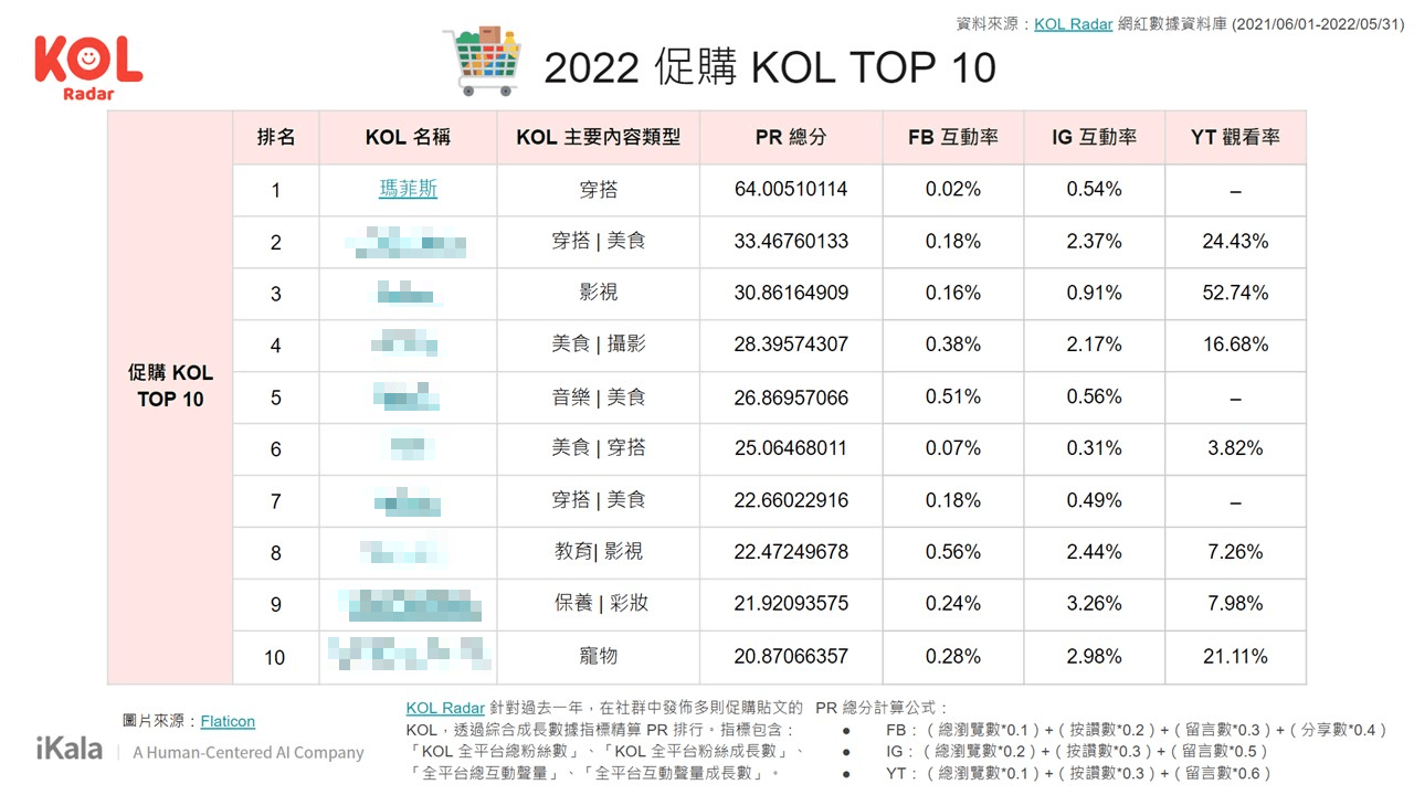 2022 促購 KOL TOP100