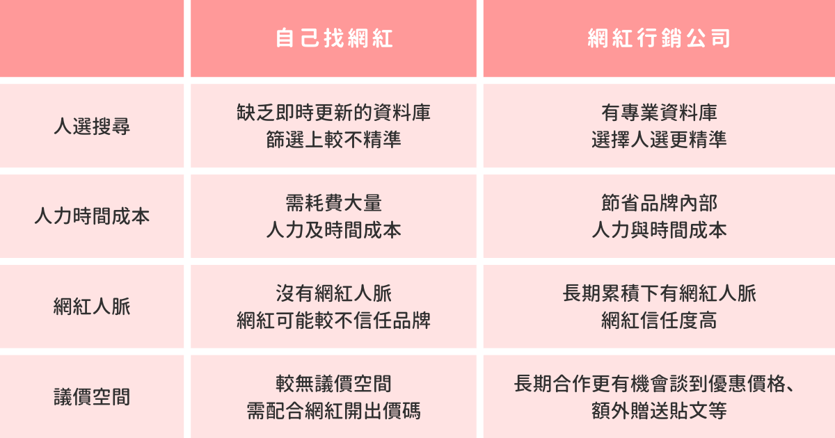 自己找網紅 VS 網紅行銷公司找網紅 比較表