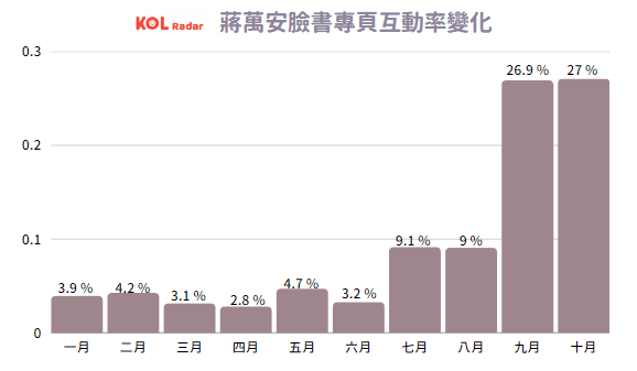 點選 Hashtag 進入詳細數據頁面