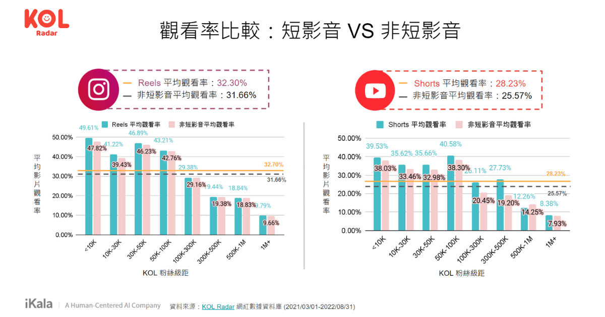 觀看率比較：短影音 vs 非短影音。（資料來源：KOL Radar【台灣短影音網紅行銷洞察報告書】）