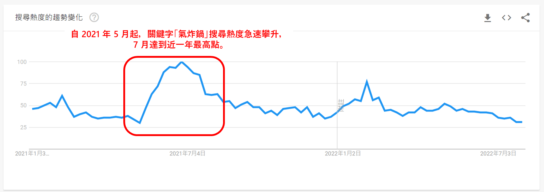 Google Trends 搜尋結果顯示，2021 年國內三級防疫期間，關鍵字「氣炸鍋」搜尋熱度快速攀升。