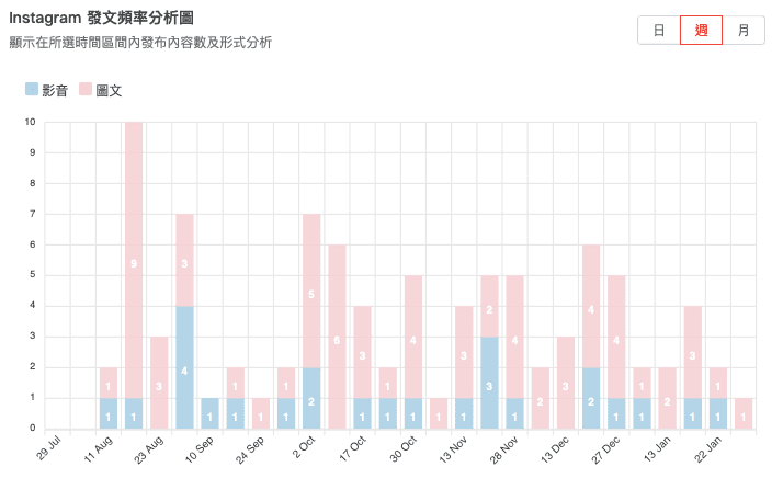 Instagram 發文頻率分析圖