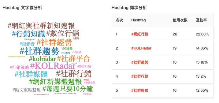 Hashtag 文字雲圖分析、Hashtag 頻次分析示意圖