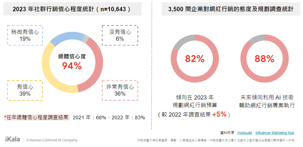 資料來源：KOL Radar【2023 網紅行銷趨勢報告書】 