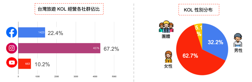 台灣旅遊網紅社群數據與性別分布