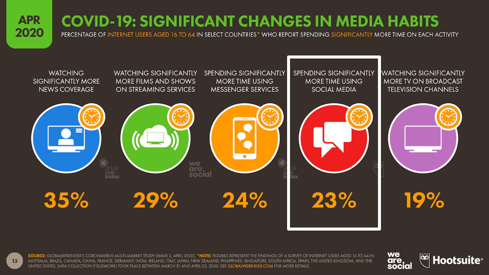 Covid-19: Significant changes in media habits. Source：We Are Social 