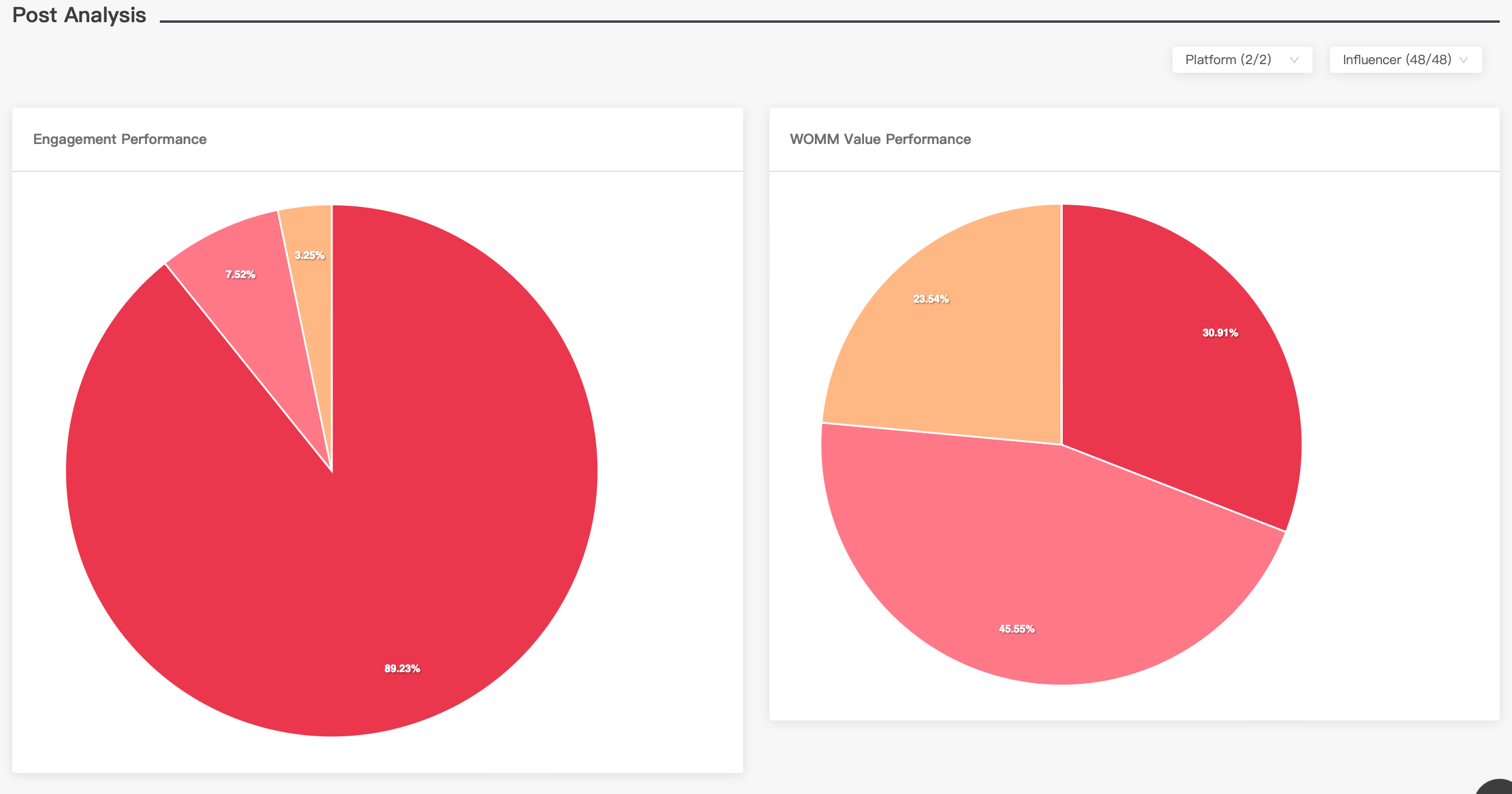 KOL Radar provides visualized charts for data effectiveness (Images for illustration purposes, not actual data)