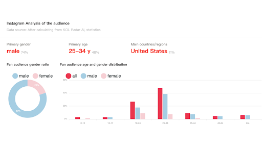 Instagram post / time analysis