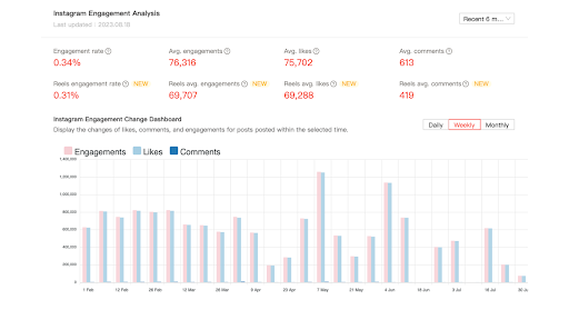 Hashtag Analysis