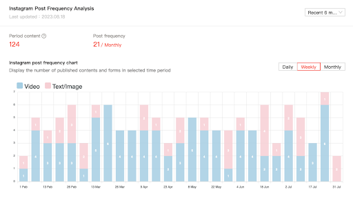 Instagram Post Frequency Analysis