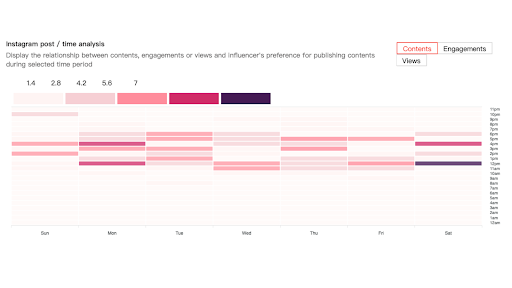 Instagram Post / Time Analysis