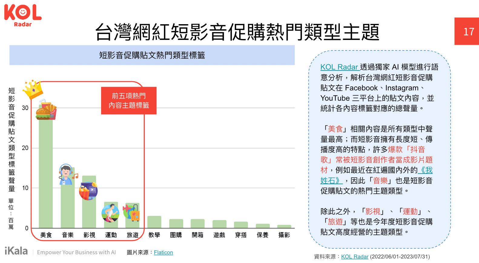 台灣網紅短影音促購熱門類型主題