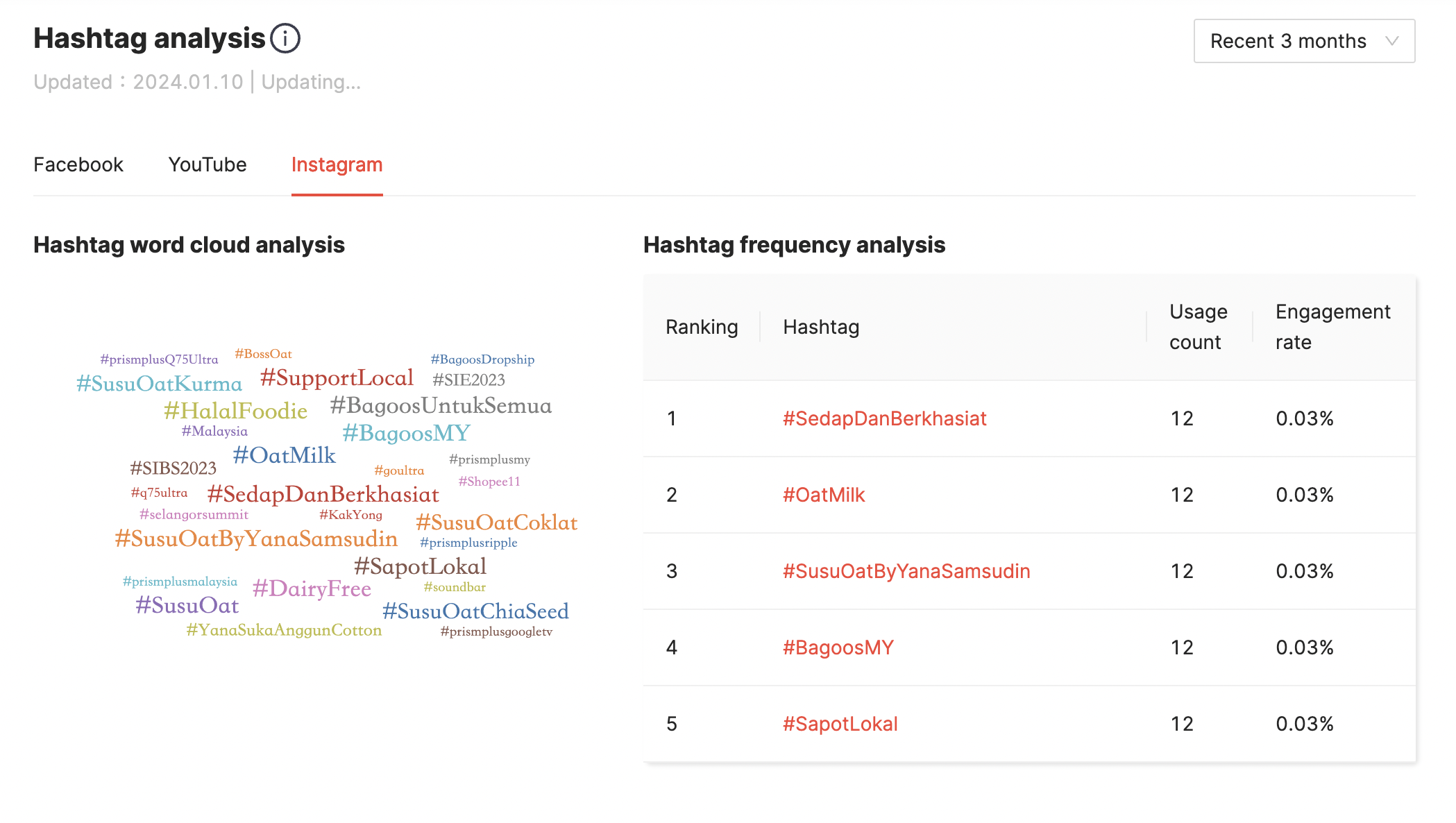 hashtag analysis