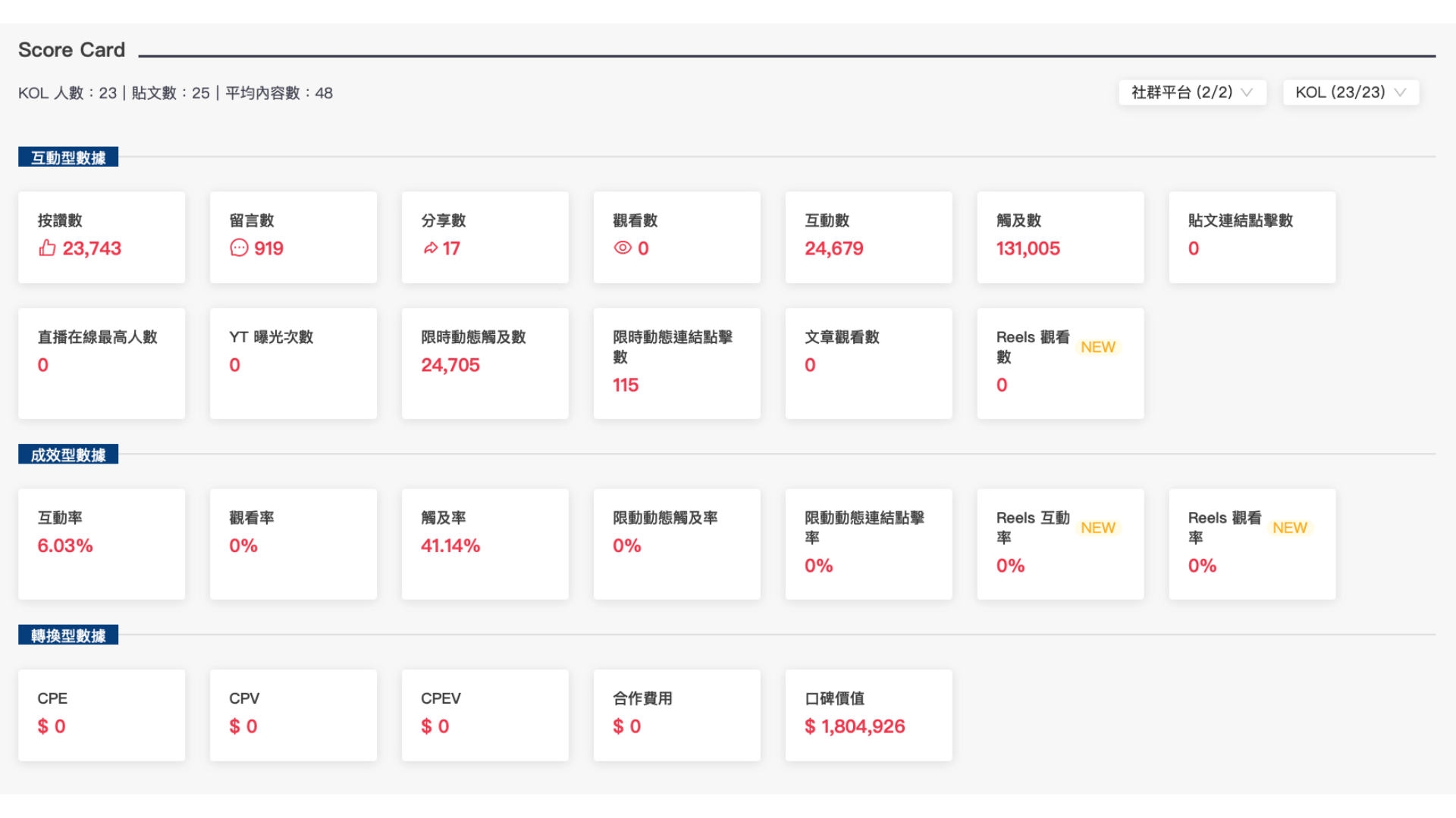 洞察報表功能除了三大數據指標外，也提供各個網紅社群數據協助品牌分析成效。