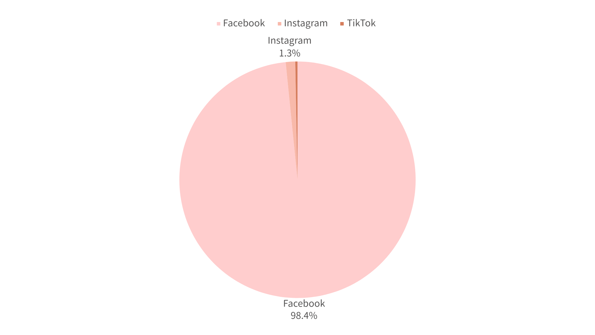 社群電商成交金額占比：Facebook 98.4% > Instagram 1.3% > TikTok 0.3%