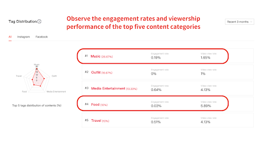 influencers' content categories