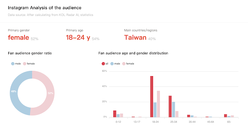 Instagram Analysis of the audience