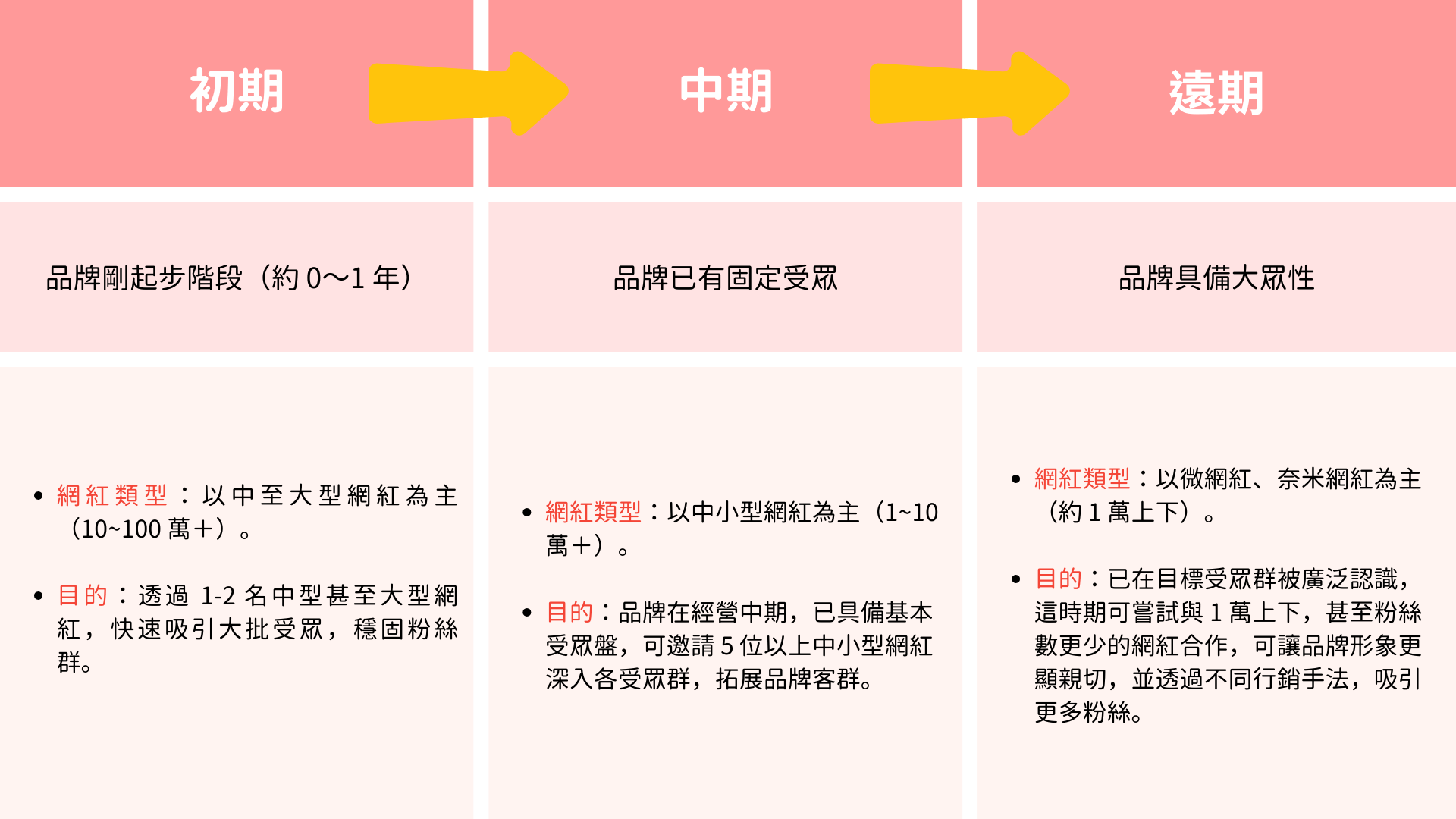 網紅帶貨品牌行銷進程。