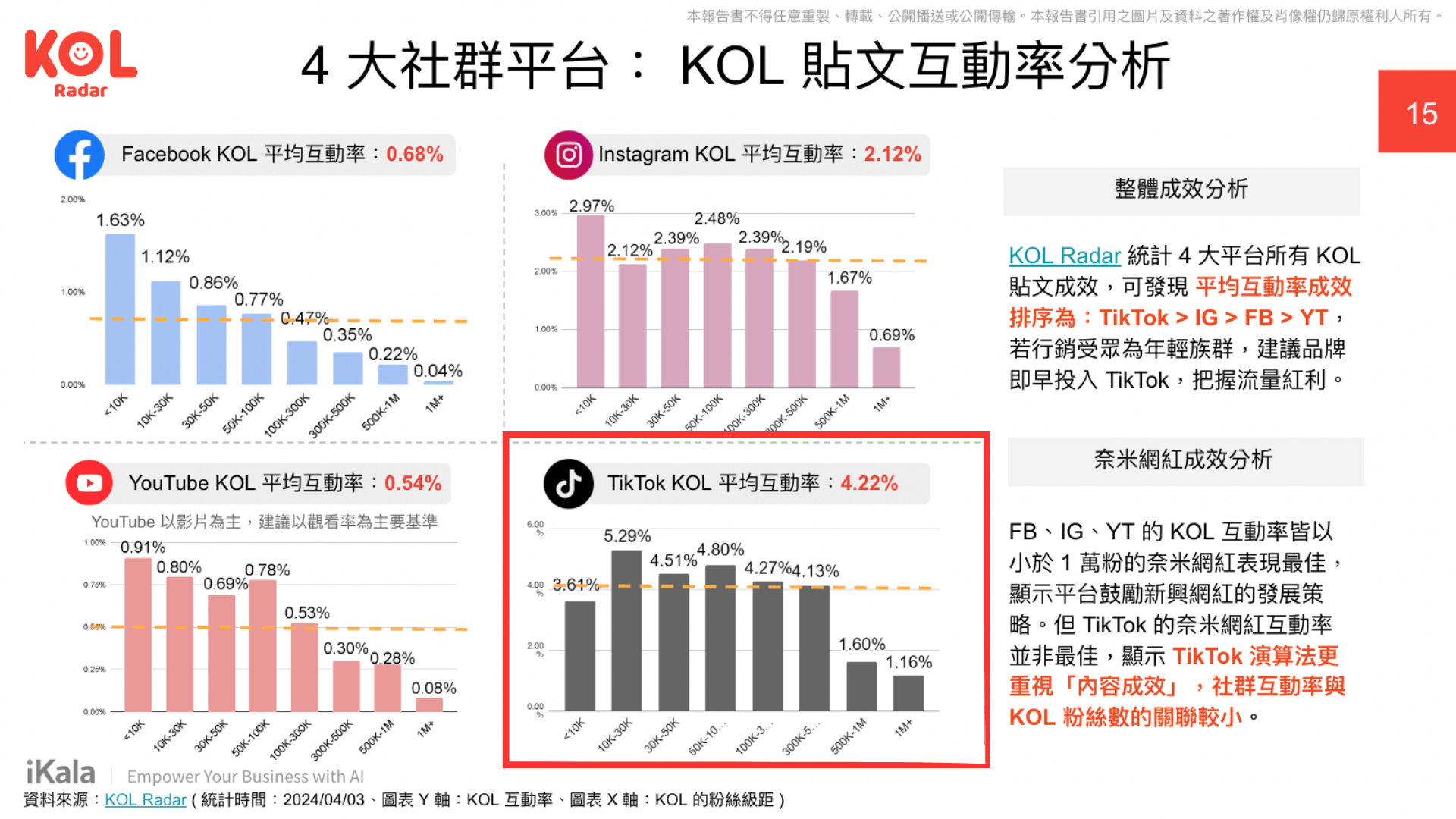 4大社群平台：KOL 貼文互動率分析