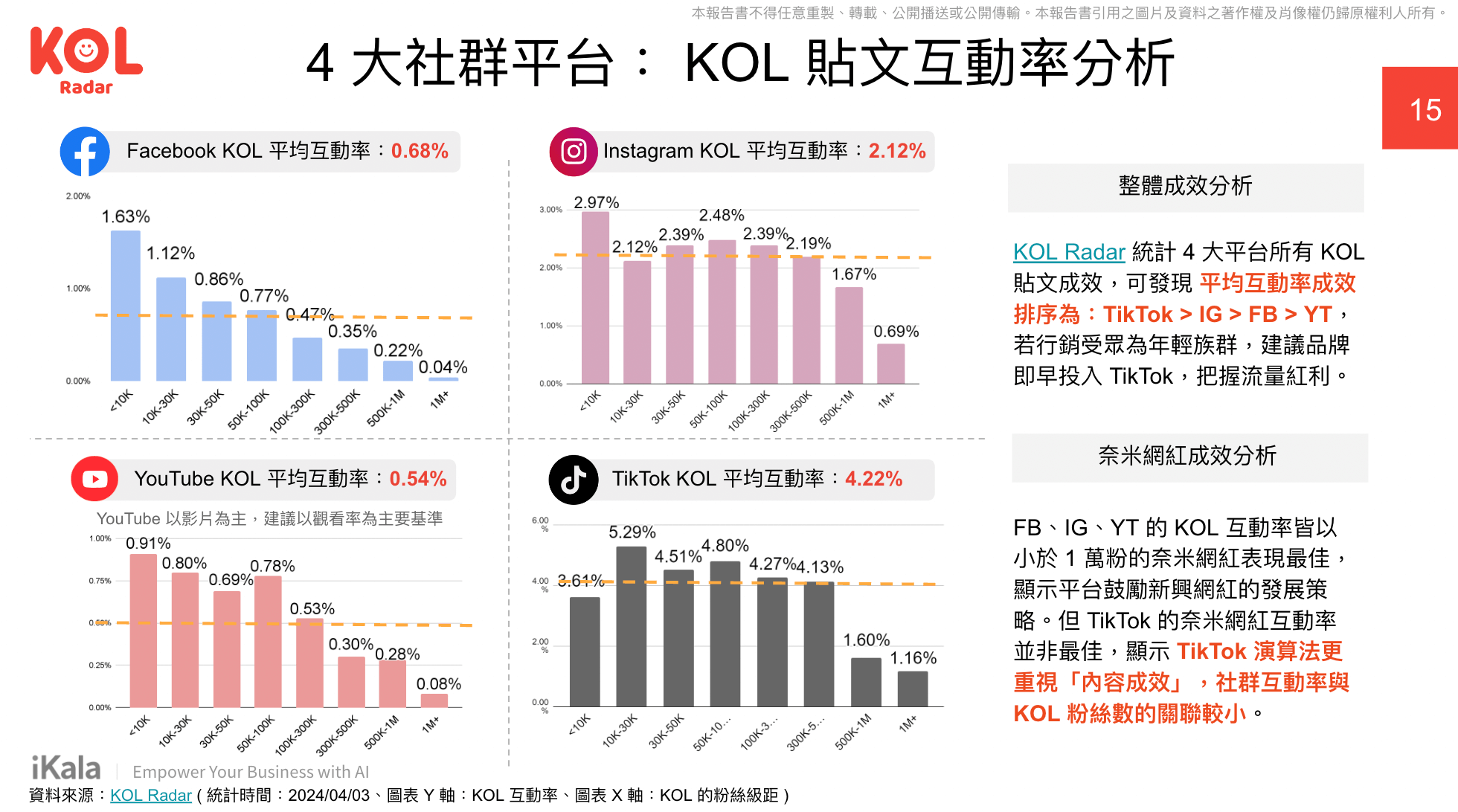 TikTok 平均互動率達 4.22%，為四大平台中互動率最高者。