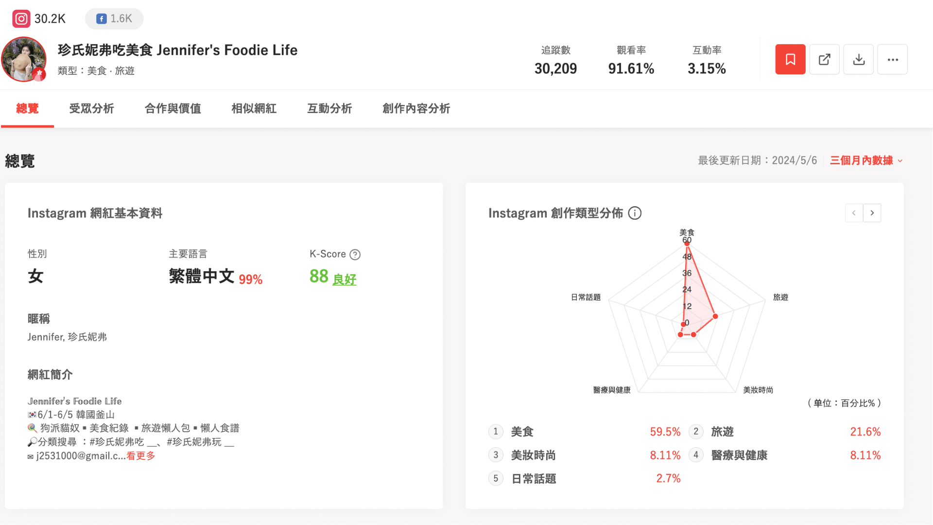 透過創作類型分佈，了解網紅社群屬性