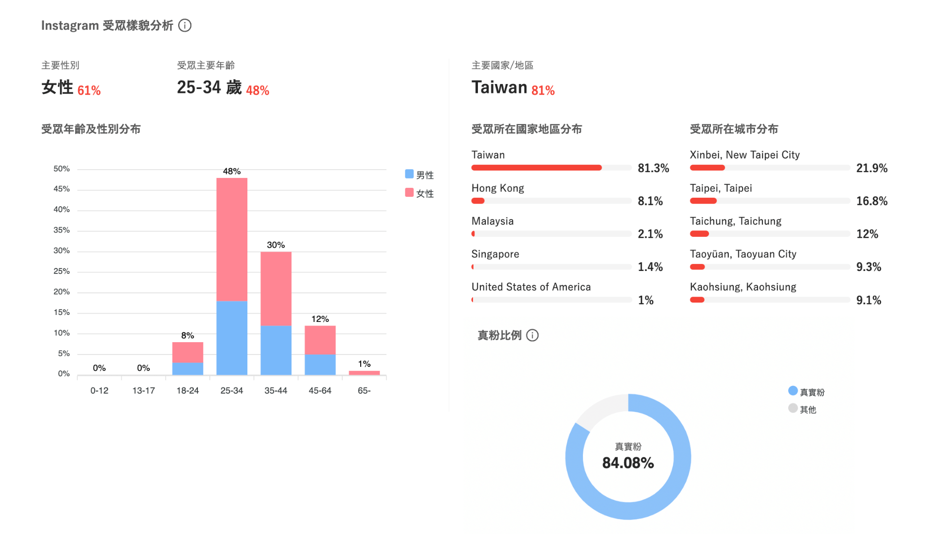 網紅數據分析可以看到網紅受眾分析