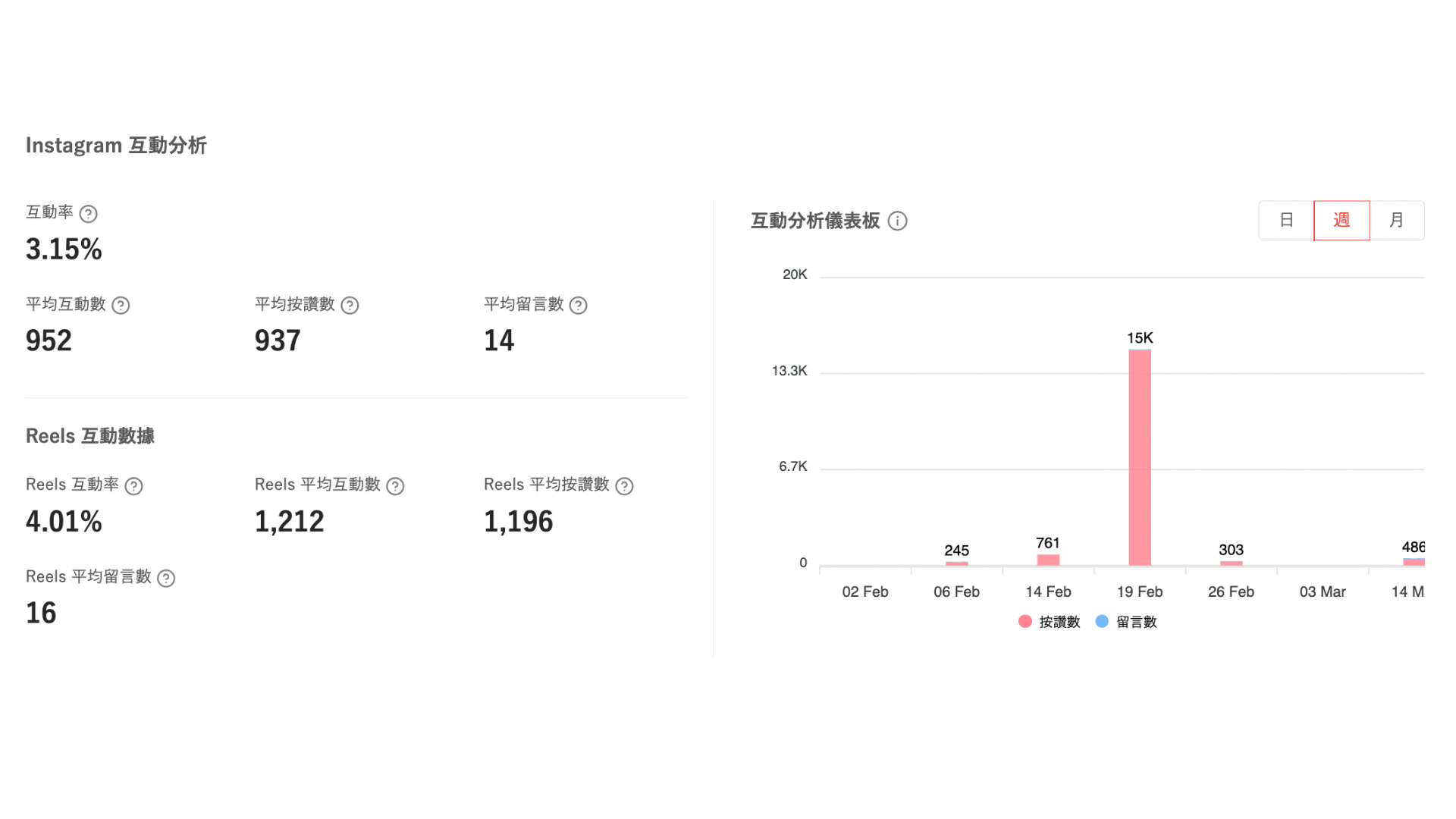 網紅數據分析功能可以看到ig成效分析