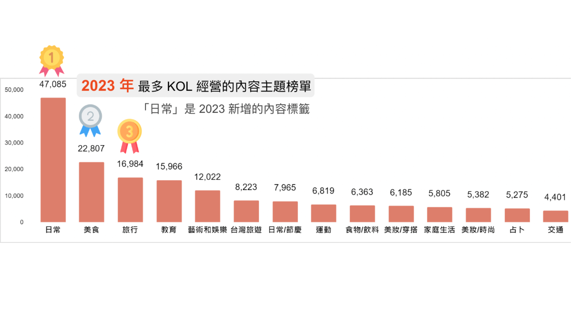 2023年最多KOL 經營的內容主題榜單