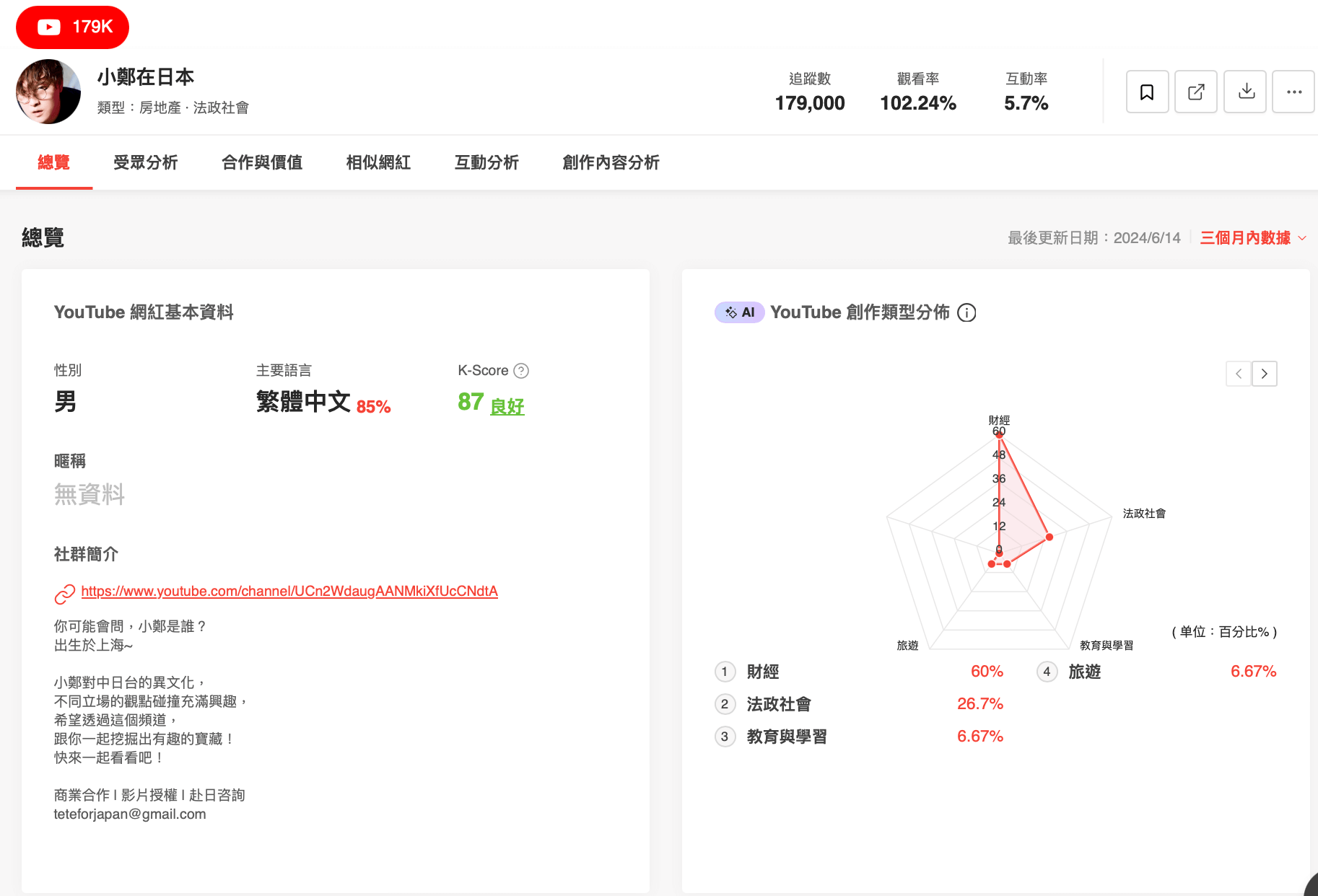 KOL Radar 小鄭在日本