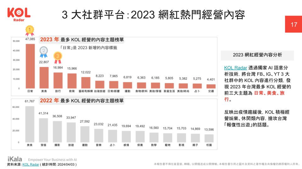 2023 年網紅熱門內容，日常、美食與旅行為前三熱門主題。