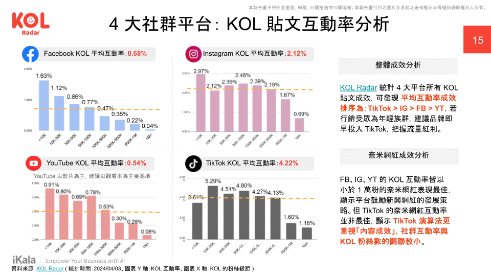 奈米網紅為三大社群 FB、IG、YT 中互動率最佳的網紅族群。