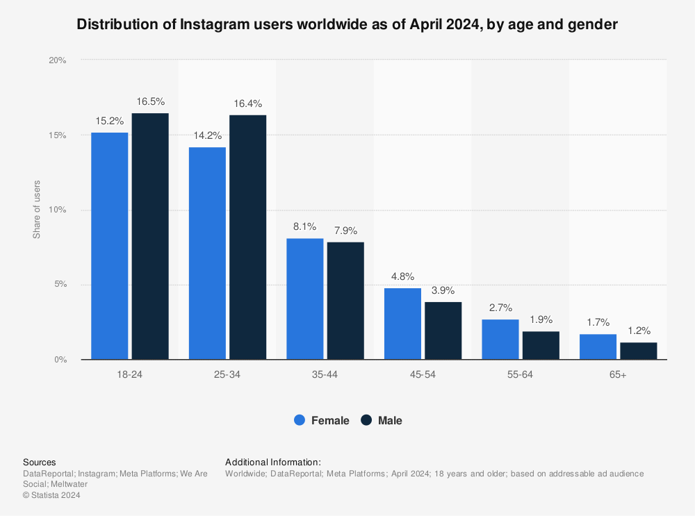 資料來源：Statista