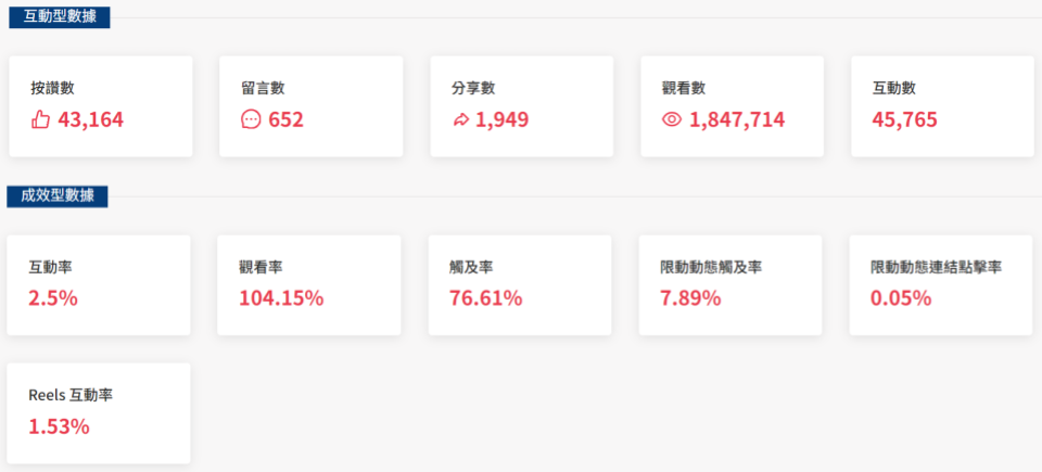 網紅業配數據洞察報表